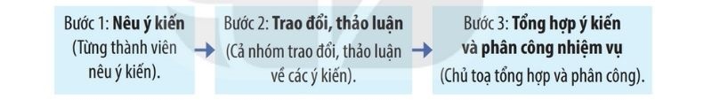 b. Tổ chức thảo luận theo nhóm.