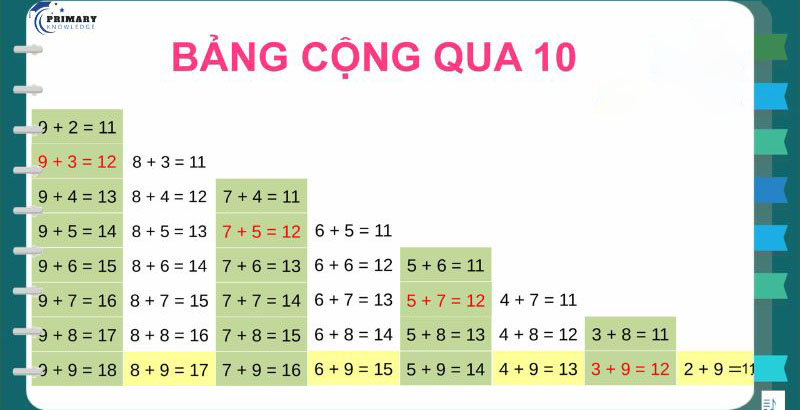 Bảng cộng (qua 10)