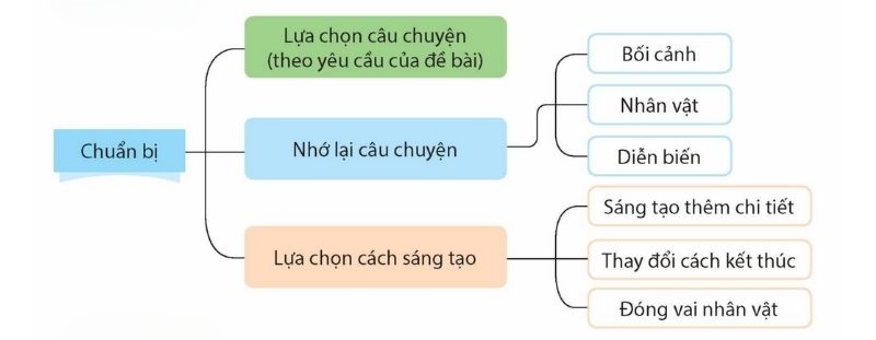 Câu 1: Chuẩn bị.