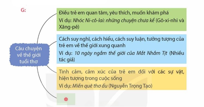 Câu 1: Đọc câu chuyện về thế giới tuổi thơ.