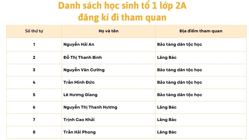 Câu 1: Đọc danh sách dưới đây và trả lời câu hỏi