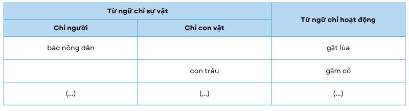 Câu 1: Dựa vào tranh, tìm từ ngữ chỉ sự vật, hoạt động (theo mẫu). câu hỏi