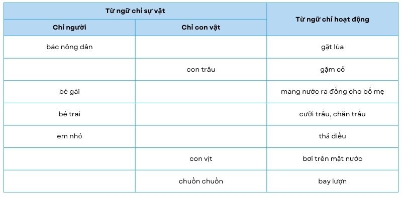 Câu 1: Dựa vào tranh, tìm từ ngữ chỉ sự vật, hoạt động (theo mẫu). trả lời