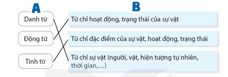 Câu 1: Mỗi ý ở cột B nói về danh từ, động từ hay tính từ? trả lời