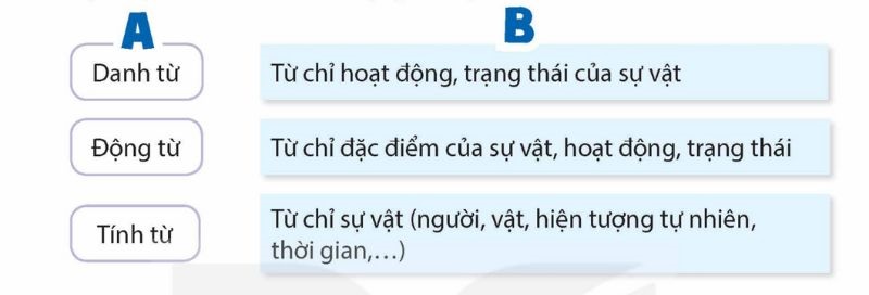 Câu 1: Mỗi ý ở cột B nói về danh từ, động từ hay tính từ?