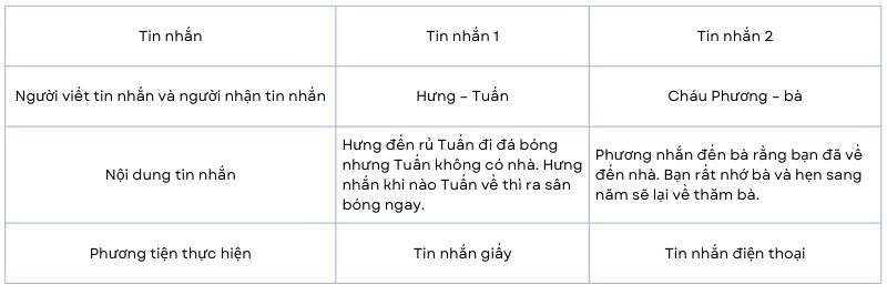 Câu 1: So sánh để tìm những điểm khác nhau giữa hai tin nhắn dưới đây trả lời