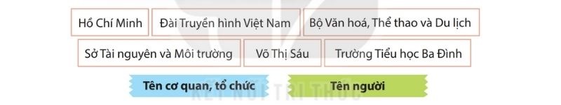 Câu 1: Xếp các từ ngữ dưới đây vào nhóm thích hợp.