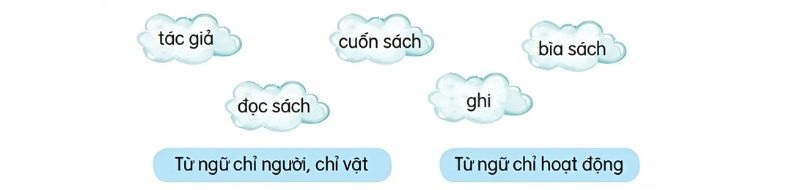 Câu 1: Xếp các từ ngữ sau vào nhóm thích hợp