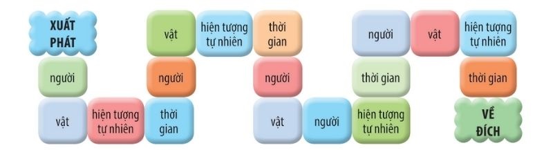 Câu 2: Chơi trò chơi: Đường đua kì thú.