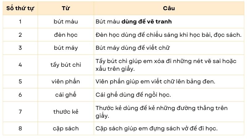 Câu 2: Đặt một câu nêu công dụng của đồ dùng học tập 2