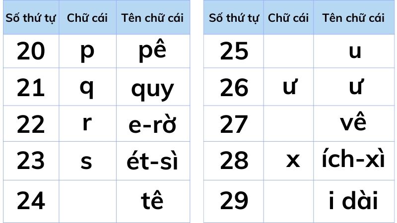 Câu 2: Tìm những chữ cái còn thiếu trong bảng. Học thuộc tên các chữ cái