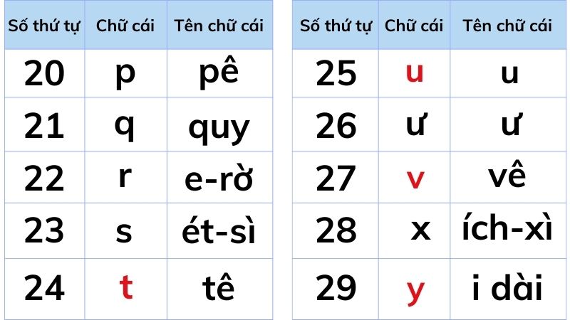 Câu 2: Tìm những chữ cái còn thiếu trong bảng. Học thuộc tên các chữ cái đáp án