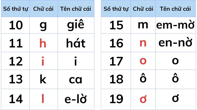 Câu 2: Tìm những chữ cái còn thiếu trong bảng. Học thuộc tên các chữ cái đáp án