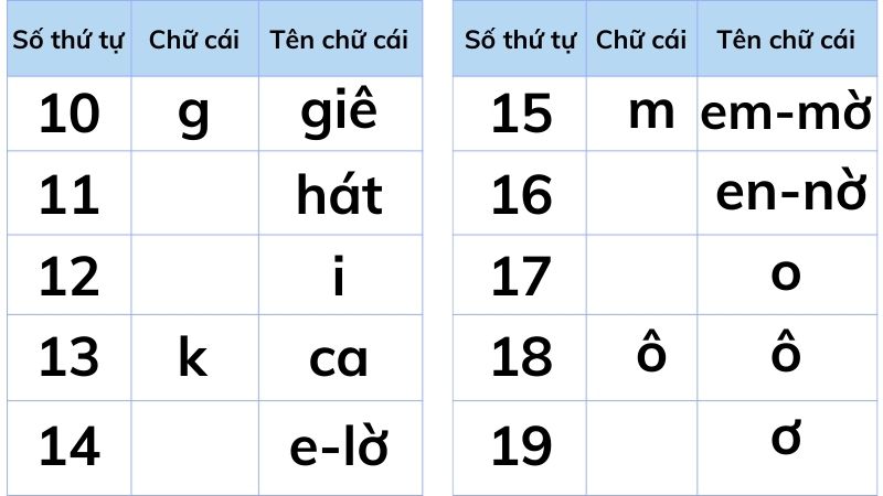 Câu 2: Tìm những chữ cái còn thiếu trong bảng. Học thuộc tên các chữ cái