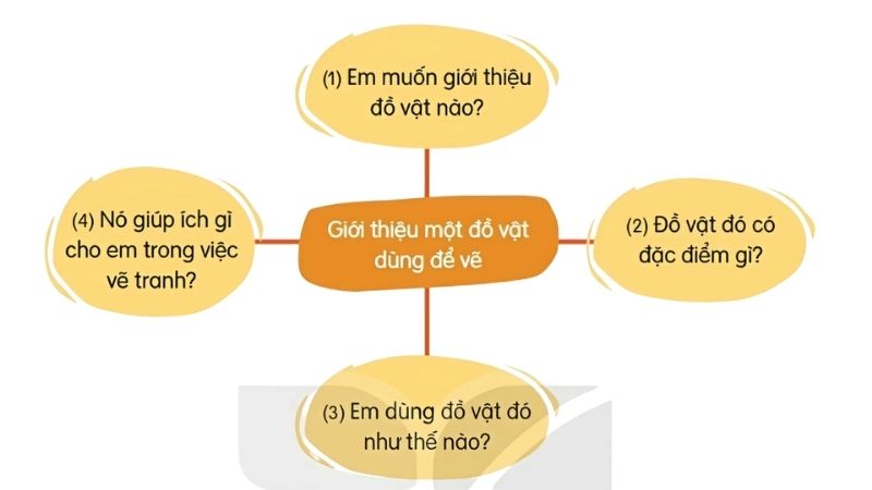 Câu 2: Viết 3 - 4 câu giới thiệu một đồ vật dùng để vẽ