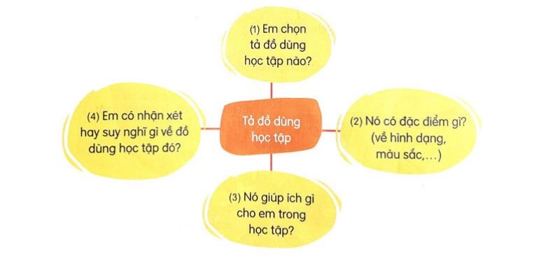 Câu 2: Viết đoạn 3 - 4 câu tả một đồ dùng học tập của em