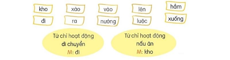 Câu 2: Xếp các từ chỉ hoạt động dưới đây vào 2 nhóm.