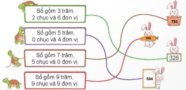 giải Câu 2: Điền số thích hợp vào dấu ?