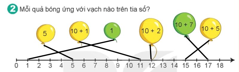 giải Bài số 2: Giải hoạt động câu 2 trang 11 SGK Toán 2 tập 1