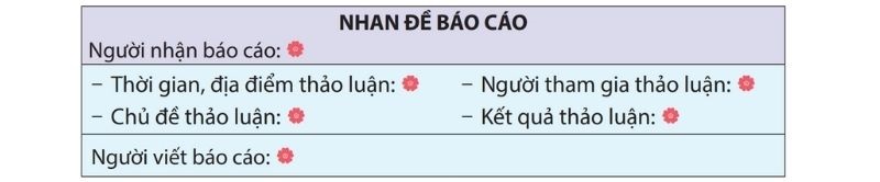 Dựa vào các ý đã ghi chép, lập dàn ý theo mẫu.