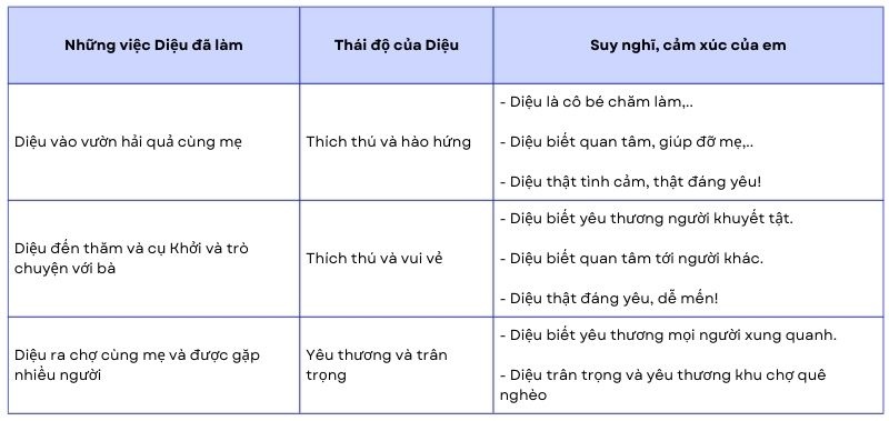 Câu 1: Đọc lại câu chuyện Tạm biệt mùa hè. Trao đổi với bạn về những nội dung theo gợi ý trong bảng dưới đây. trả lời