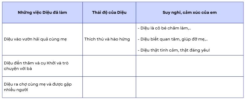 Câu 1: Đọc lại câu chuyện Tạm biệt mùa hè. Trao đổi với bạn về những nội dung theo gợi ý trong bảng dưới đây.