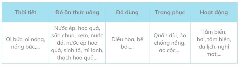 Câu 1: Tìm các từ ngữ nói về mùa hè theo gợi ý dưới đây trả lời