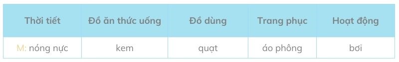 Câu 1: Tìm các từ ngữ nói về mùa hè theo gợi ý dưới đây: