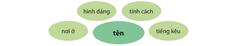 Câu 1 trang 60 sgk Tiếng Việt lớp 4 Tập 1