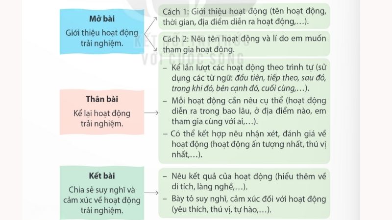 Câu 2: Lập dàn ý. bài 10 tiếng nói của cỏ cây