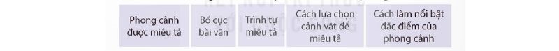 Câu 2: Trao đổi về những điểm cần lưu ý khi viết bài văn tả phong cảnh.