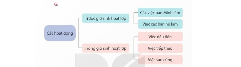 d. Nêu những hoạt động được thuật lại ở thân bài theo đúng trình tự. bài 9