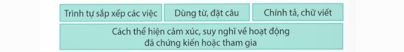 Đọc lại bài làm của em để phát hiện lỗi. bài 11