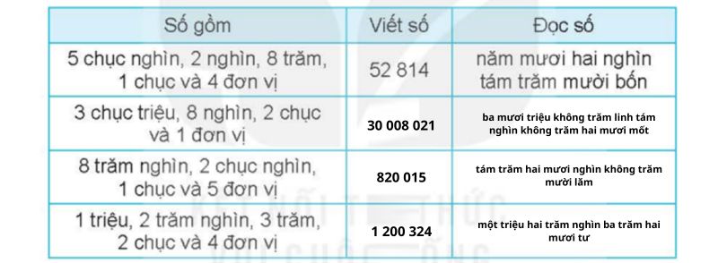 Bài số 1: Giải luyện tập câu 1 trang 6 SGK Toán 5 tập 1