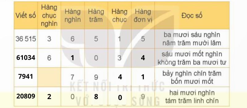 giải Bài số 1: Giải luyện tập câu 1 trang 6 SGK Toán 4 tập 1