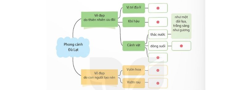 Trong phần thân bài, phong cảnh được tả theo trình tự nào? Tìm từ ngữ được sử dụng để làm nổi bật vẻ đẹp của phong cảnh.