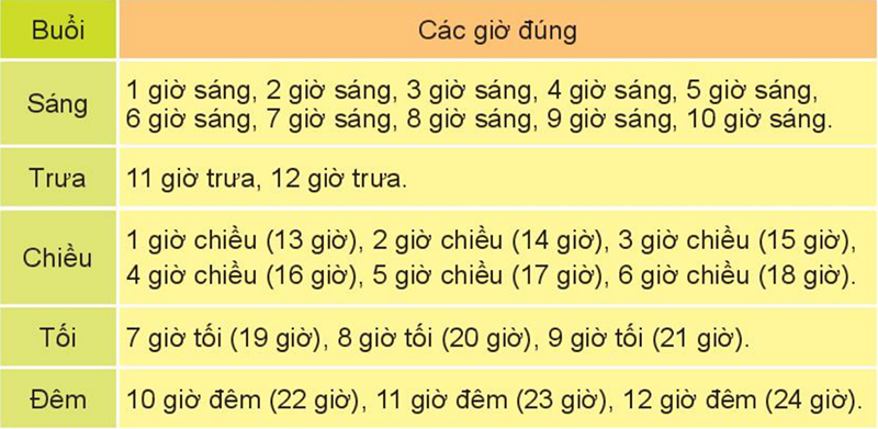 Các giờ đúng