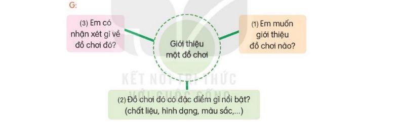 Câu 2 trang 100 Tiếng Việt 2 tập 1 Kết nối tri thức Luyện viết đoạn