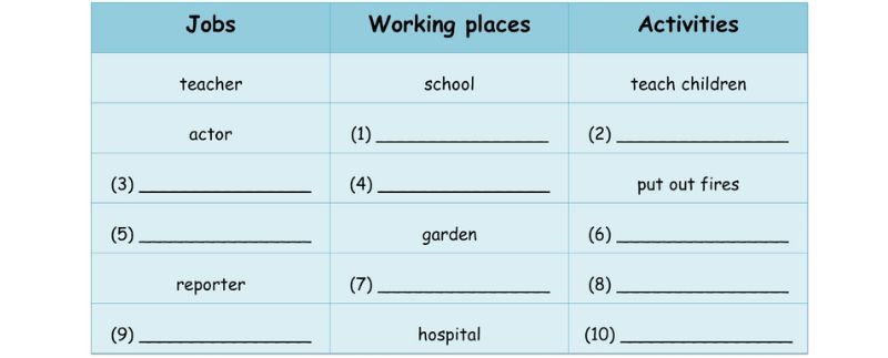 Complete the table about jobs Extension activities Tiếng Anh lớp 5 tập 1