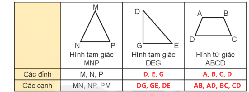 giải Bài số 1: Giải hoạt động 1 trang 57 SGK Toán 3 tập 1