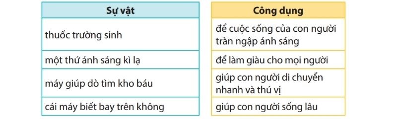 Câu 2 trang 126 Tiếng Việt lớp 4 Kết nối tri thức Tập 1