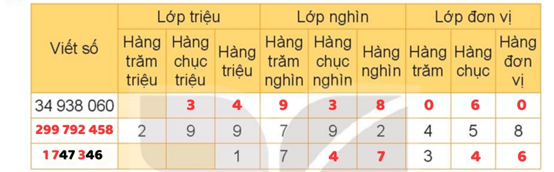 giải Bài số 1: Giải luyện tập câu 1 trang 52 SGK Toán 4 tập 1