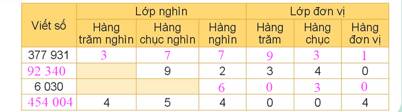 Đáp án bài số 1, câu 1 trang 37 SGK Toán 4 tập 1