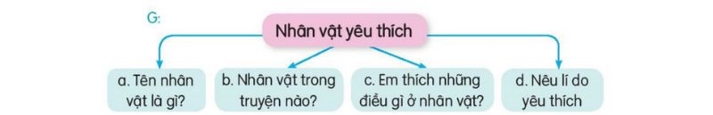 Câu 1 trang 101 SGK Tiếng Việt lớp 3 Kết nối tri thức Tập 2 Luyện viết đoạn