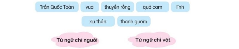 Câu 1 trang 102 SGK Tiếng Việt lớp 2 Kết nối tri thức Luyện tập theo văn bản