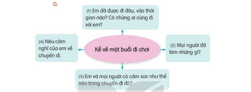 Câu 2 trang 124 SGK Tiếng Việt lớp 2 Kết nối tri thức Tập 2 Luyện viết đoạn