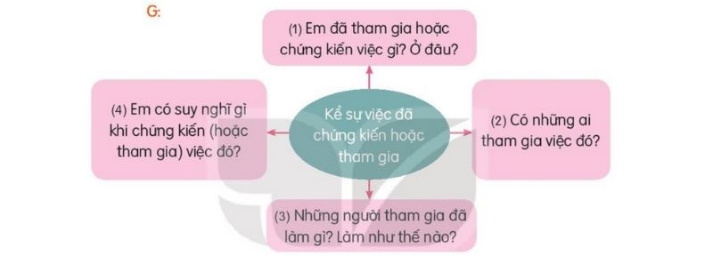 Câu 2 trang 37 SGK Tiếng Việt lớp 2 Kết nối tri thức Tập 2 Luyện viết đoạn