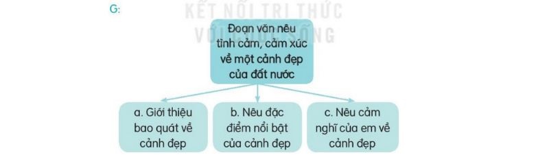 Câu 2 trang 94 SGK Tiếng Việt lớp 3 Kết nối tri thức Tập 2 Luyện viết đoạn