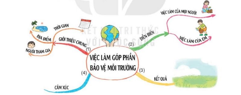 Câu 2 trang 125 SGK Tiếng Việt lớp 3 Kết nối tri thức Tập 2 Luyện viết đoạn